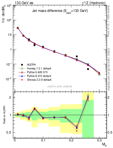 Plot of Msdiff in 133 GeV ee collisions
