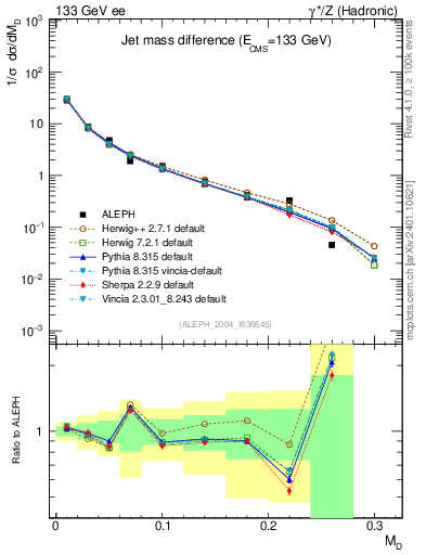 Plot of Msdiff in 133 GeV ee collisions