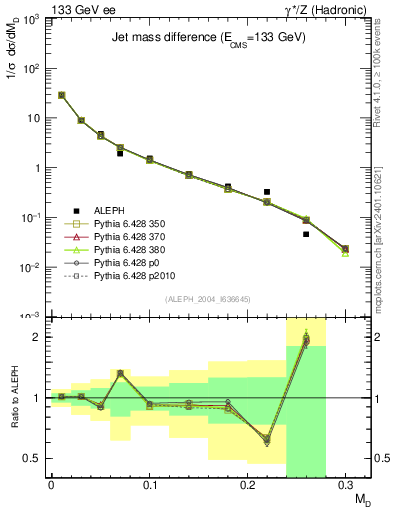 Plot of Msdiff in 133 GeV ee collisions
