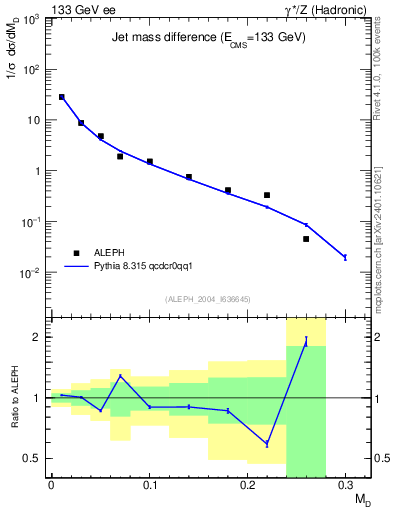 Plot of Msdiff in 133 GeV ee collisions