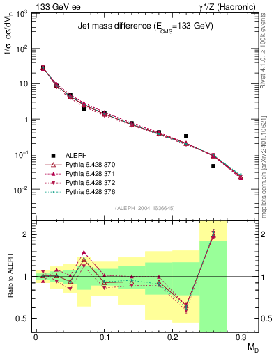 Plot of Msdiff in 133 GeV ee collisions