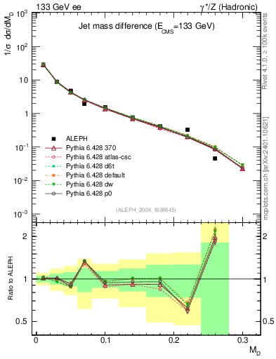 Plot of Msdiff in 133 GeV ee collisions