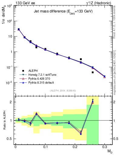 Plot of Msdiff in 133 GeV ee collisions