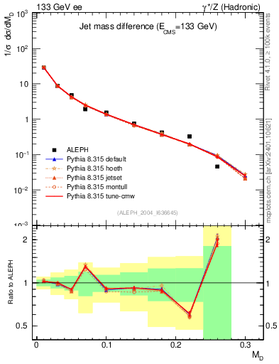 Plot of Msdiff in 133 GeV ee collisions