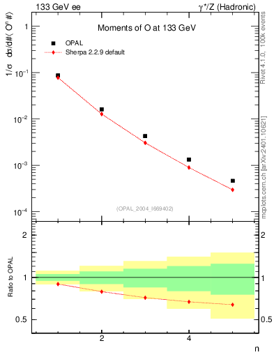 Plot of O-mom in 133 GeV ee collisions