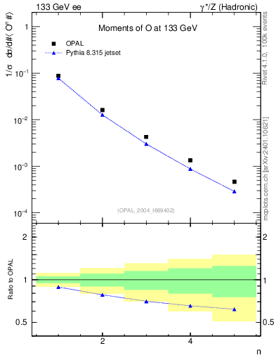 Plot of O-mom in 133 GeV ee collisions