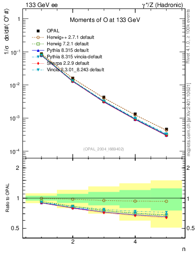 Plot of O-mom in 133 GeV ee collisions