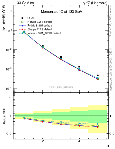 Plot of O-mom in 133 GeV ee collisions
