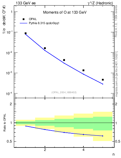 Plot of O-mom in 133 GeV ee collisions