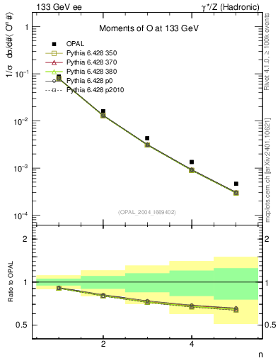 Plot of O-mom in 133 GeV ee collisions