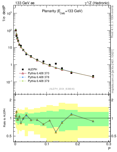 Plot of P in 133 GeV ee collisions