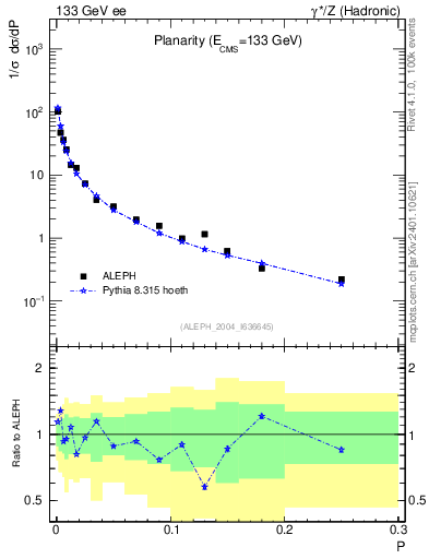 Plot of P in 133 GeV ee collisions