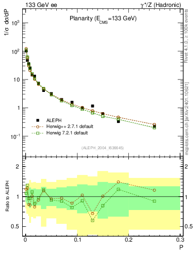 Plot of P in 133 GeV ee collisions