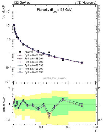 Plot of P in 133 GeV ee collisions