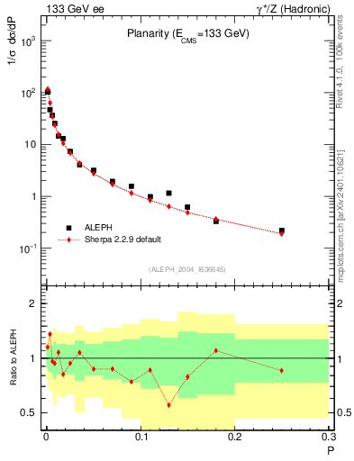 Plot of P in 133 GeV ee collisions