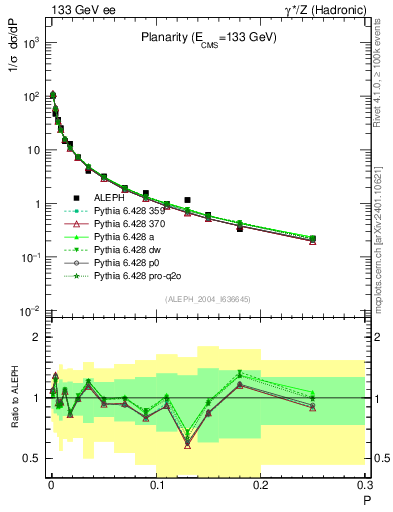 Plot of P in 133 GeV ee collisions