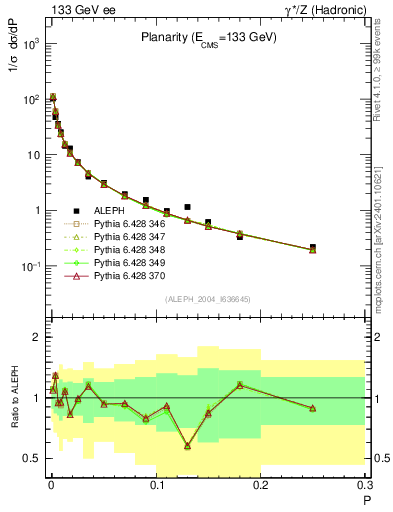 Plot of P in 133 GeV ee collisions