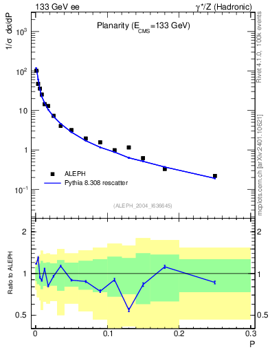 Plot of P in 133 GeV ee collisions