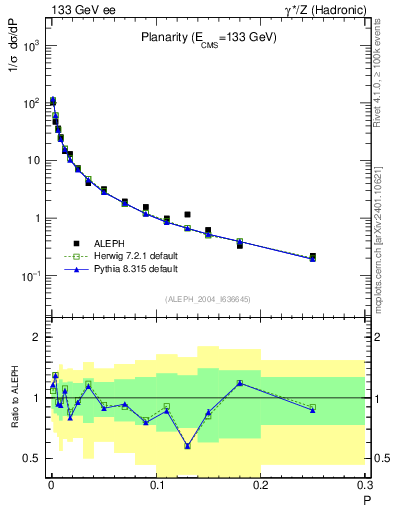 Plot of P in 133 GeV ee collisions