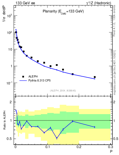 Plot of P in 133 GeV ee collisions