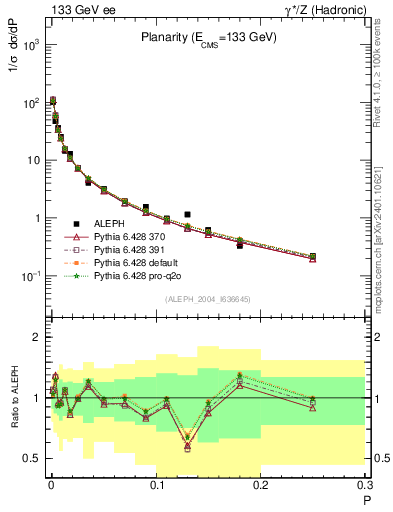 Plot of P in 133 GeV ee collisions