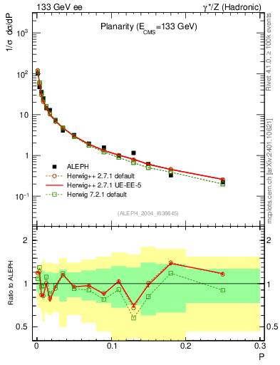 Plot of P in 133 GeV ee collisions