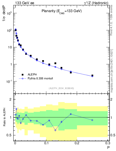 Plot of P in 133 GeV ee collisions
