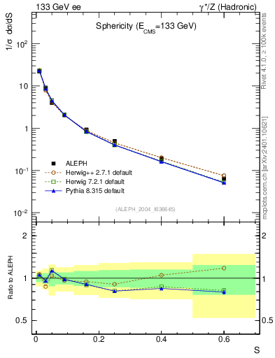Plot of S in 133 GeV ee collisions