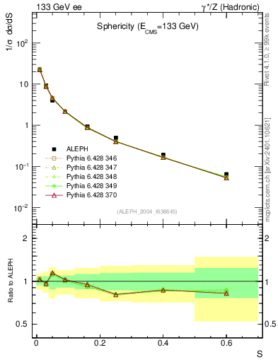 Plot of S in 133 GeV ee collisions