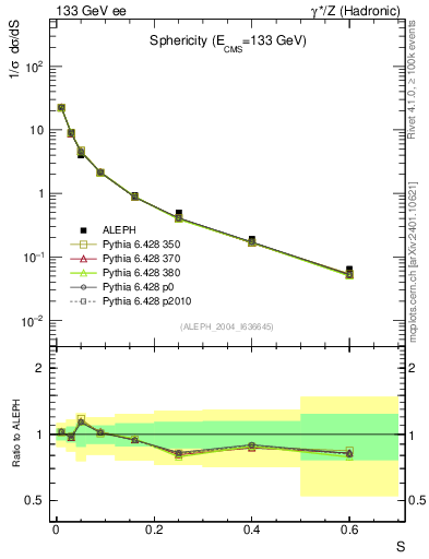 Plot of S in 133 GeV ee collisions