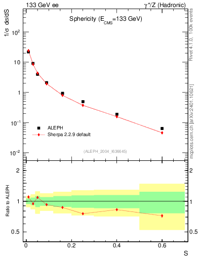 Plot of S in 133 GeV ee collisions