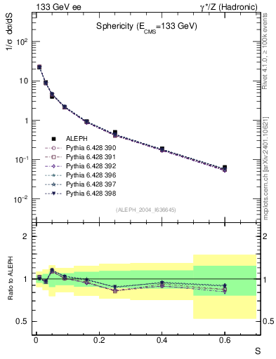 Plot of S in 133 GeV ee collisions
