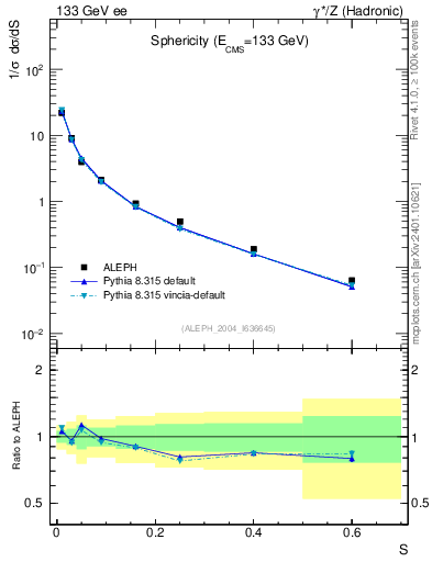 Plot of S in 133 GeV ee collisions
