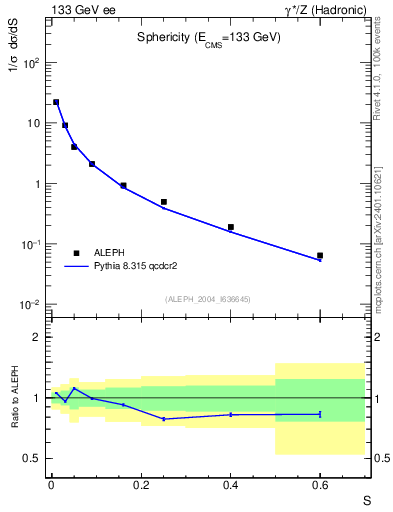 Plot of S in 133 GeV ee collisions