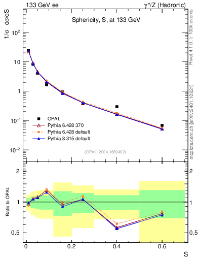 Plot of S in 133 GeV ee collisions