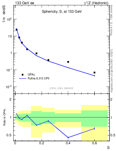 Plot of S in 133 GeV ee collisions