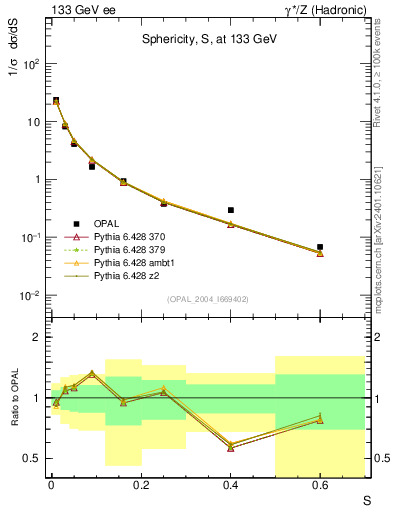 Plot of S in 133 GeV ee collisions