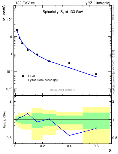 Plot of S in 133 GeV ee collisions