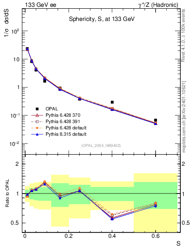 Plot of S in 133 GeV ee collisions