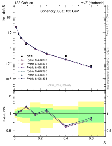 Plot of S in 133 GeV ee collisions