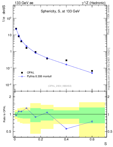 Plot of S in 133 GeV ee collisions