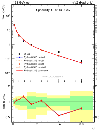 Plot of S in 133 GeV ee collisions