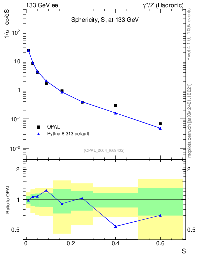Plot of S in 133 GeV ee collisions