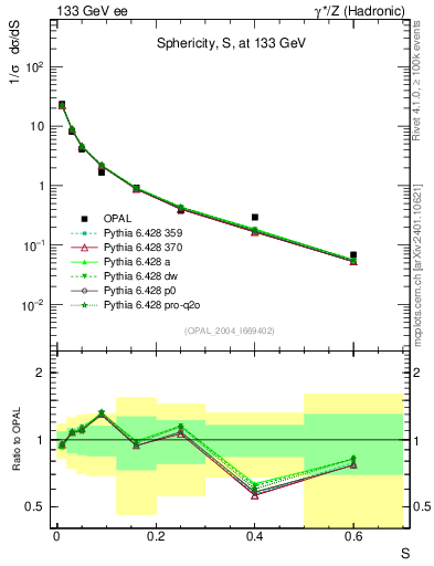 Plot of S in 133 GeV ee collisions