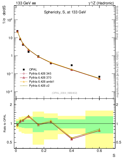 Plot of S in 133 GeV ee collisions