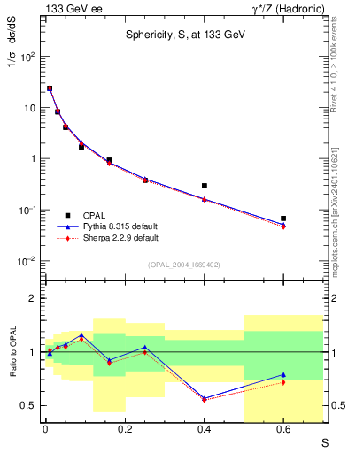 Plot of S in 133 GeV ee collisions
