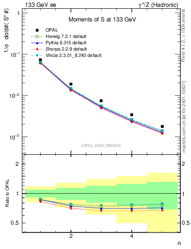 Plot of S-mom in 133 GeV ee collisions