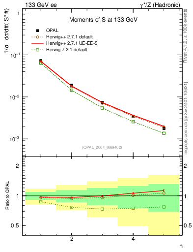 Plot of S-mom in 133 GeV ee collisions