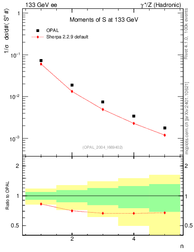 Plot of S-mom in 133 GeV ee collisions