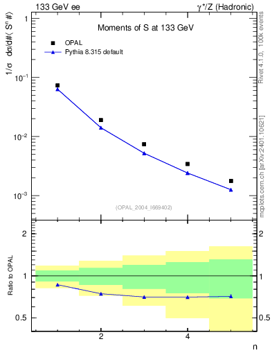 Plot of S-mom in 133 GeV ee collisions